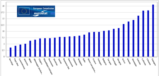 Tasas de desempleo en Europa. Eurostat